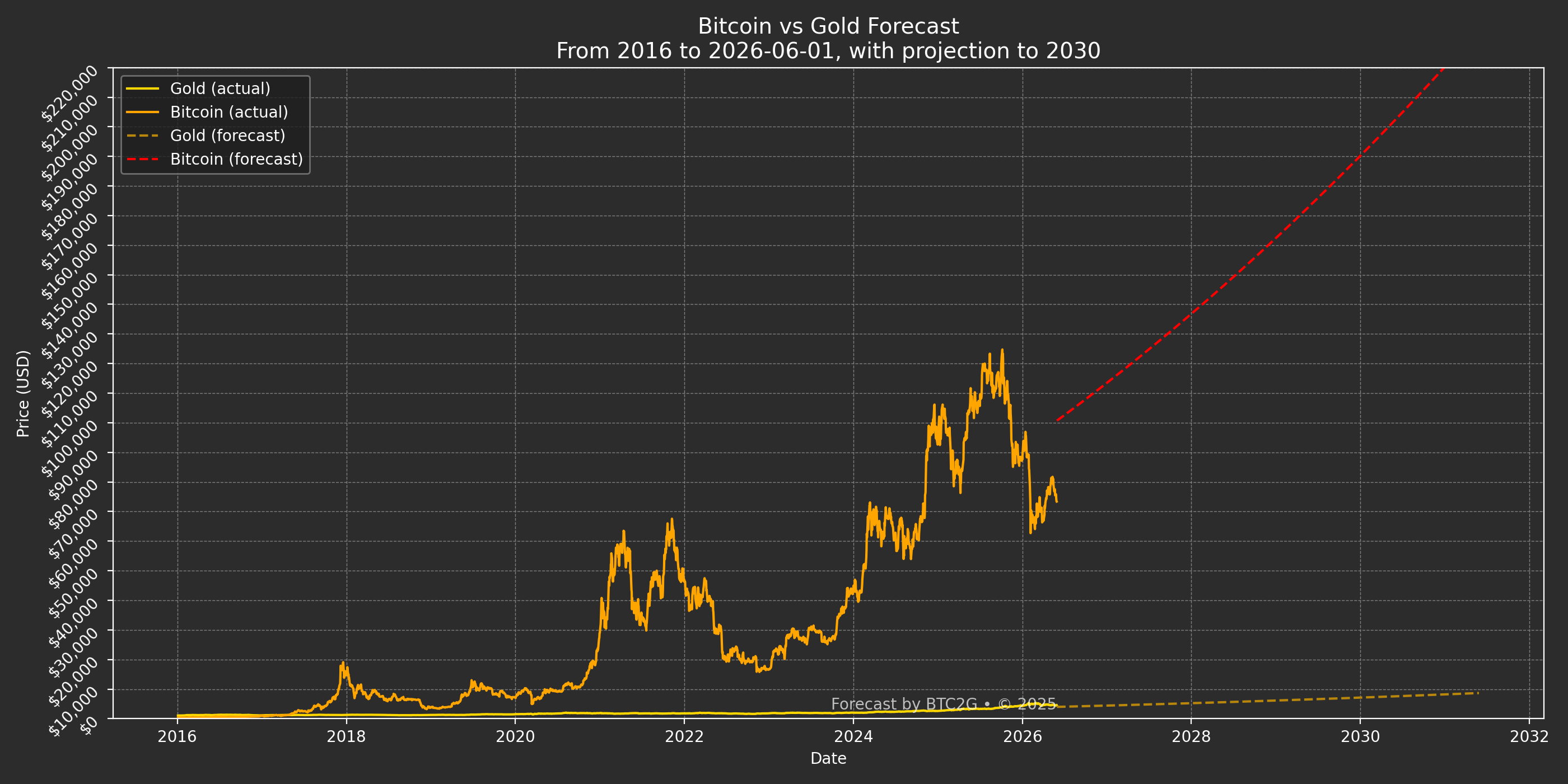 BTC vs Gold Forecast